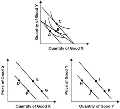 Refer to the graphs shown, which show indifference curve analysis with the associated demand curves.   An increase in the price of Y most likely would cause a rational consumer to move from point: A)  C to point B. B)  F to point D. C)  B to point A. D)  H to point I.