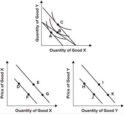 Refer to the graphs shown, which show indifference curve analysis with the associated demand curves.   The best explanation for a movement from point D to point E is: A)  an outward rotation of the budget constraint along the x-axis, allowing the consumer to move from point A to point B. B)  a parallel shift of the budget constraint, allowing the consumer to move from point A to point C. C)  an inward rotation of the budget constraint along the x-axis, forcing the consumer to move from point B to point A. D)  an inward rotation of the budget constraint along the y-axis, forcing the consumer to move from point C to point B.