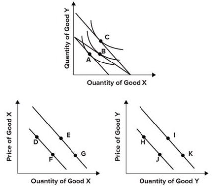 Refer to the graphs shown, which show indifference curve analysis with the associated demand curves.   If a consumer is able to move from point B to point C, she is also able to move from point: A)  D to point F. B)  E to point G. C)  H to point I. D)  H to point J.