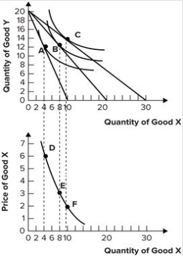 Refer to the graphs shown.   Which of the following combinations of points best illustrates rational consumer choice assuming the consumer's budget is $60, the price of X is $3, and the price of Y is $3? A)  A and D B)  B and E C)  C and F D)  A and F