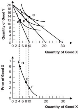 Refer to the graphs shown.   If income is $60 and the price of Y is $3, a decrease in the price of X from $3 to $2 would cause a movement: A)  from point A to point B. B)  from point C to point B. C)  along the demand curve from point D to point E. D)  along the demand curve from point E to point F.