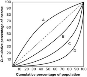 Refer to the graph shown.   The Lorenz curve showing the most income equality is: A)  A. B)  B. C)  C. D)  D.