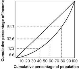 Refer to the graph shown.   The top 20 percent of the families earn: A)  32.6 percent of the income. B)  45.3 percent of the income. C)  54.7 percent of the income. D)  67.4 percent of the income.
