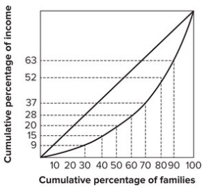 Refer to the graph shown.   The richest 10 percent of the families earn: A)  37 percent of the income. B)  48 percent of the income. C)  52 percent of the income. D)  63 percent of the income.