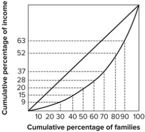 Refer to the graph shown.   The fourth quintile (a quintile is a fifth)  of the families earn: A)  52 percent of the income. B)  28 percent of the income. C)  24 percent of the income. D)  20 percent of the income.