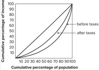 The graph shows that:   A)  the effect of taxes is to make the distribution of income less equal. B)  the effect of taxes is to make the distribution of income more equal. C)  before-tax income and after-tax income are both equally distributed. D)  taxes are highly regressive.