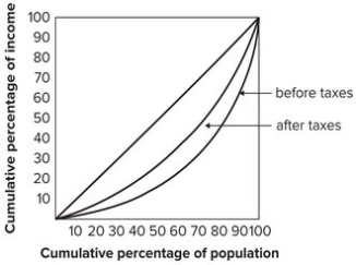 Refer to the graph shown.   A possible explanation for the difference between the distribution of income before taxes and the distribution of income after taxes shown in the graph is that the tax system: A)  is regressive. B)  is proportional. C)  is progressive. D)  does not affect income inequality.