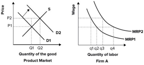Refer to the graph shown.   If product demand increases from D<sub>1</sub> to D<sub>2</sub>, the equilibrium price of the product will: A)  increase from P<sub>1</sub> to P<sub>2</sub> and equilibrium quantity will increase from Q<sub>1</sub> to Q<sub>2</sub>. B)  increase from P<sub>1</sub> to P<sub>2</sub> and equilibrium quantity will decrease from Q<sub>2</sub> to Q<sub>1</sub>. C)  decrease from P<sub>2</sub> to P<sub>1</sub> and equilibrium quantity will increase from Q<sub>1</sub> to Q<sub>2</sub>. D)  decrease from P<sub>2</sub> to P<sub>1</sub> and equilibrium quantity will decrease from Q<sub>2</sub> to Q<sub>1</sub>.