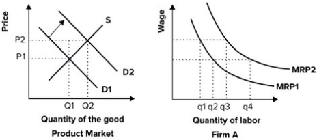 Refer to the graphs shown.   If product demand increases from D<sub>1</sub> to D<sub>2</sub>, causing the product price to increase, firm A (a supplier of this product)  will: A)  pay a higher wage rate and reduce employment from q2 to q1. B)  pay a lower wage rate and increase employment from q<sub>3</sub> to q<sub>4</sub>. C)  increase employment because its MRP curve will shift rightward. D)  decrease employment because its MRP curve will shift leftward.