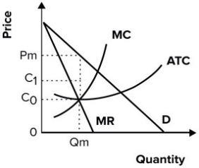 Refer to the following graph.   Although this monopolist could technically keep average total costs down to C<sub>0, </sub>its costs are C<sub>1</sub>. This is an example of a(n) : A)  lazy monopolist. B)  Y-inefficient firm. C)  monopolistic minimizer. D)  oligopolistic market.