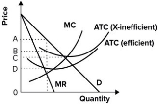 Refer to the graph shown.   A monopolist that efficiently produces the profit-maximizing level of output would have per-unit cost equal to: A)  A. B)  B. C)  C. D)  D.