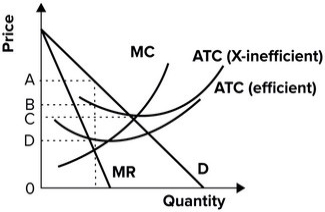Refer to the graph shown.   The per-unit cost incurred by a monopolist that is X-inefficient but produces the profit-maximizing level of output is best illustrated by: A)  A. B)  B. C)  C. D)  D.