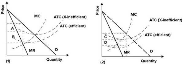 Refer to the graphs shown.   The maximum profits that a lazy monopolist whose average total costs are given by the ATC (X-inefficient)  curve but who still produces the profit-maximizing quantity might earn is best shown by the area: A)  A+ B in graph (1) . B)  A in graph (1) . C)  C + D in graph (2) . D)  C in graph (2) .
