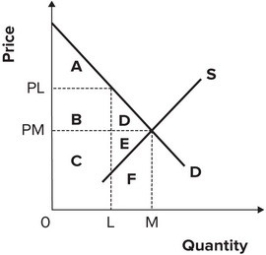 Refer to the graph shown.   If suppliers can restrict output from M to L, the price will: A)  fall from PL to PM. B)  fall from PM to PL. C)  rise from PL to PM. D)  rise from PM to PL.