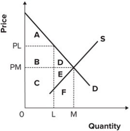 Refer to the graph shown.   If suppliers can reduce output from M to L, the remaining firms in the market that are still producing L will find that their revenues will rise by: A)  area A. B)  area B. C)  area A, B, and C. D)  area A, B, and D.