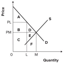 Refer to the graph shown.   If suppliers can reduce output from M to L, the suppliers excluded from the market will lose the producer surplus shown by area: A)  F. B)  D. C)  E. D)  E and F.