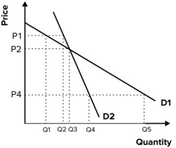 Refer to the graph shown. If a firm operating as if it were faced with a kinked demand curve believes that if it raises price from P<sub>2</sub> to P<sub>1</sub>, its rival will not go along, then:   A)  the demand curve used by the firm for decision making is highly inelastic. B)  it probably won't raise price, since doing so would cause sales to drop from Q<sub>3</sub> to Q<sub>1</sub>. C)  it probably will raise price, since lower output means lower costs and greater profit. D)  D<sub>2</sub> is the relevant demand curve.