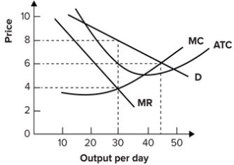Refer to the graph shown. If the firm seeks to maximize profit, it should set a price equal to:   A)  $10. B)  $ 8. C)  $ 6. D)  $ 4.