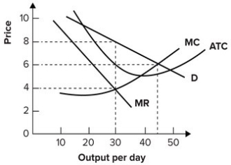 Refer to the graph shown. If this monopolist produces 45 units of output per day, it will:   A)  be maximizing profit. B)  charge a price that exceeds its marginal cost. C)  be able to increase profit by producing less per day. D)  be able to increase profit by producing more per day.