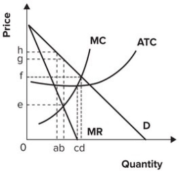 Refer to the graph shown. If this firm is maximizing profit, it will:   A)  earn just normal profits, that is, zero economic profits. B)  earn economic profits. C)  incur a loss. D)  make enough to cover its variable costs but not its fixed costs.