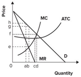 Refer to the graph shown. At an output of a, the monopolist should:   A)  not change output since profits are maximized. B)  reduce output to increase profits. C)  increase output to increase profits. D)  increase price to increase profits.