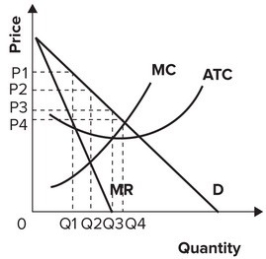 Refer to the graph shown. The profit-maximizing monopolist produces output:   A)  Q<sub>1</sub>. B)  Q<sub>2</sub>. C)  Q<sub>3</sub>. D)  Q<sub>4</sub>.