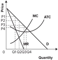 Refer to the graph shown. The profit-maximizing monopolist would sell its output at price:   A)  P<sub>1</sub>. B)  P<sub>2</sub>. C)  P<sub>3</sub>. D)  P<sub>4</sub>.