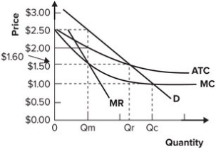 Refer to the graph shown. If the price of the product is $1 and the firm is a natural monopoly:   A)  there will be a surplus of the product. B)  the firm will earn economic profit by satisfying the market quantity demanded at that price. C)  the firm can earn profit by producing more than Q<sub>c</sub>. D)  the firm will incur losses by producing the quantity demanded at that price.