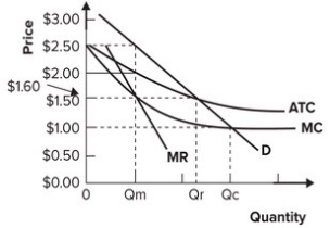 Refer to the graph shown. At the price of $1.60, given market demand for the product:   A)  the firm will incur losses. B)  the firm will make zero economic profits. C)  there will be a shortage of the product. D)  the firm will go out of business.