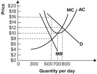Refer to the graph shown. If this monopolist sets the price to maximize profit, it will charge:   A)  $16 for its product. B)  $12 for its product. C)  $8 for its product. D)  $10 for its product.