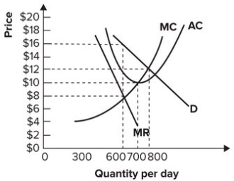 Refer to the graph shown. Assuming that this monopolist maximizes profit, it will produce:   A)  300 units of output per day. B)  600 units of output per day. C)  700 units of output per day. D)  800 units of output per day.