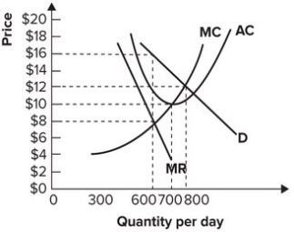 Refer to the graph shown. If this monopolist produces 700 units of output per day, it:   A)  can increase profit by producing more. B)  can increase profit by producing less. C)  will be maximizing profit. D)  will incur economic losses.