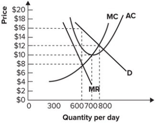 Refer to the graph shown. If this monopolist charges a price of $8 for its product, it:   A)  maximizes profit. B)  incurs losses. C)  earns zero economic profits. D)  can increase profits by increasing output.