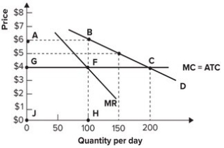 Refer to the graph shown. If hamburgers are produced by a perfectly competitive industry with a market demand D, in long-run equilibrium the price will be:   A)  $6, and 100 will be sold. B)  $4, and 200 will be sold. C)  $5, and 150 will be sold. D)  $4, and 100 will be sold.