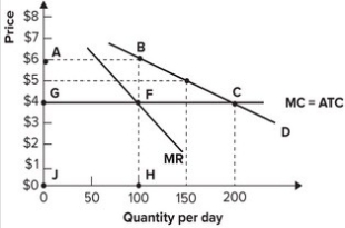 Refer to the graph shown. If hamburgers are produced by a perfectly competitive industry with a market demand D:   A)  output will be the same as it would be under monopoly. B)  price will equal marginal cost. C)  price will equal $6. D)  price will be greater than marginal revenue.