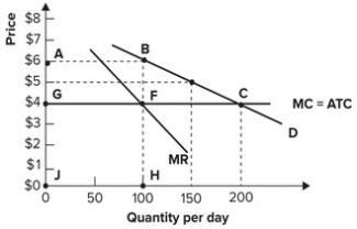 Refer to the graph shown. If hamburgers are produced by a pure monopoly that maximizes profit, the price of hamburger dinners will be:   A)  $ 2. B)  $ 4. C)  $ 5. D)  $ 6.