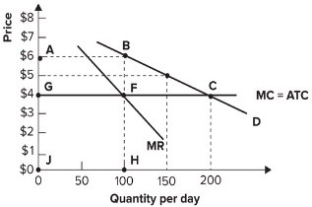 Refer to the graph shown. If hamburgers are produced by a pure monopoly that maximizes profit, the monopoly firm will:   A)  earn $200 economic profit per day. B)  just cover its opportunity cost. C)  earn $100 per day. D)  go out of business.