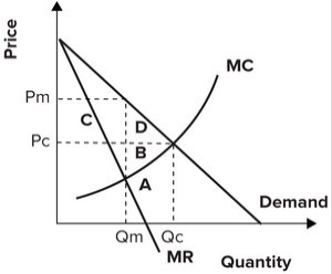 Refer to the graph shown. Areas C and D represent:   A)  the loss of surplus by consumers resulting from a monopoly. B)  the cost to society of increasing output from Q<sub>m</sub> to Q<sub>c</sub>. C)  consumer surplus redistributed to the monopolist. D)  the loss of surplus by producers resulting from a monopoly.