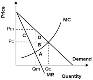 Refer to the graph shown. Area C represents:   A)  the total loss of surplus by consumers resulting from a monopoly. B)  the cost to society of increasing output from Q<sub>m</sub> to Q<sub>c</sub>. C)  consumer surplus redistributed to the monopolist. D)  the loss of surplus by producers resulting from a monopoly.