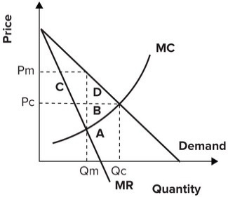 Refer to the graph shown. The areas that represent the net gain to society of eliminating the monopoly are:   A)  A and B. B)  A and C. C)  D and B. D)  D and C.