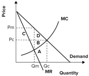Refer to the graph shown. Area B represents:   A)  the loss of surplus by consumers resulting from a monopoly. B)  the cost to society of increasing output from Q<sub>m</sub> to Q<sub>c</sub>. C)  consumer surplus redistributed to the monopolist. D)  the loss of surplus by producers resulting from a monopoly.