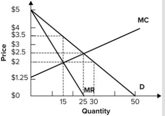 Refer to the graph shown. If the monopoly firm maximizes profit, it will produce:   A)  15 units of output and producer surplus will be $28.125. B)  15 units of output and producer surplus will be $16.875. C)  25 units of output and producer surplus will be $15.625. D)  30 units of output and producer surplus will be $60.