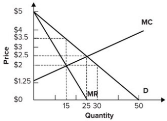 Refer to the graph shown. The loss of surplus to consumers resulting from monopoly is:   A)  11.25. B)  20. C)  31.25 D)  42.5.