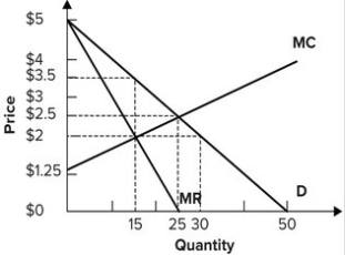 Refer to the graph shown. Producer surplus that is lost to society as a result of monopoly is:   A)  $2.50. B)  $5.00. C)  $15.625. D)  $16.875.