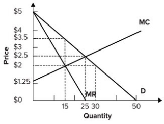 Refer to the graph shown. If the monopoly firm maximizes profit, there will be a welfare loss equal to:   A)  $2.50. B)  $5.00. C)  $7.50. D)  $10.00.