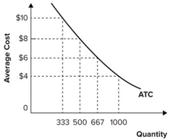 Refer to the graph shown of average costs for a firm. This firm exhibits:   A)  economies of scale. B)  diseconomies of scale. C)  profits. D)  X-inefficiency.