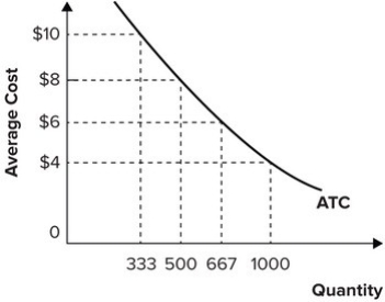 Refer to the graph shown of average costs for a typical firm. If there were two firms each producing 500 units, per-unit costs would be:   A)  $6. B)  $8. C)  $10. D)  $800.