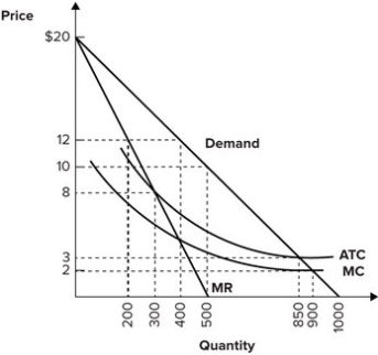 Refer to the graph shown. If this monopolist were allowed to choose the profit-maximizing level of output, it would charge a price of:   A)  $2. B)  $3. C)  $8. D)  $12.