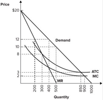 Refer to the graph shown. If this monopolist were allowed to choose the profit-maximizing level of output, it would produce:   A)  300 units of output. B)  400 units of output. C)  500 units of output. D)  800 units of output.