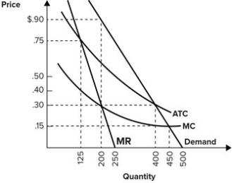 Refer to the graph shown. If this monopolist were allowed to choose the profit-maximizing level of output, it would produce:   A)  125 units of output. B)  200 units of output. C)  400 units of output. D)  450 units of output.